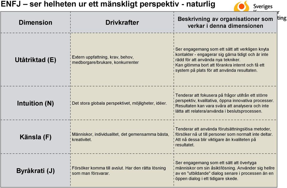 Intuition (N) Det stora globala perspektivet, möjligheter, idéer. Tenderar att fokusera på frågor utifrån ett större perspektiv, kvalitativa, öppna innovativa processer.