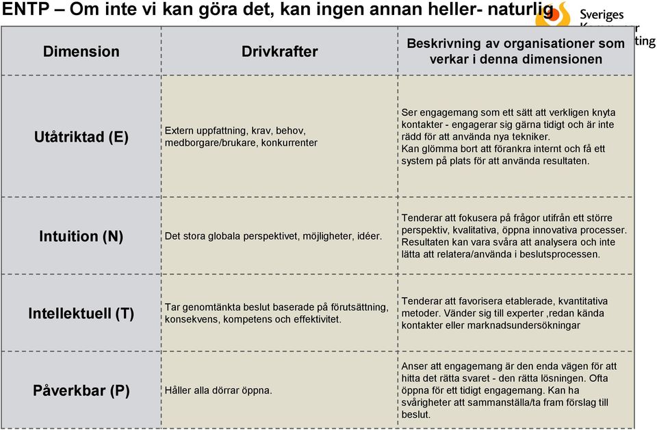 Intuition (N) Det stora globala perspektivet, möjligheter, idéer. Tenderar att fokusera på frågor utifrån ett större perspektiv, kvalitativa, öppna innovativa processer.