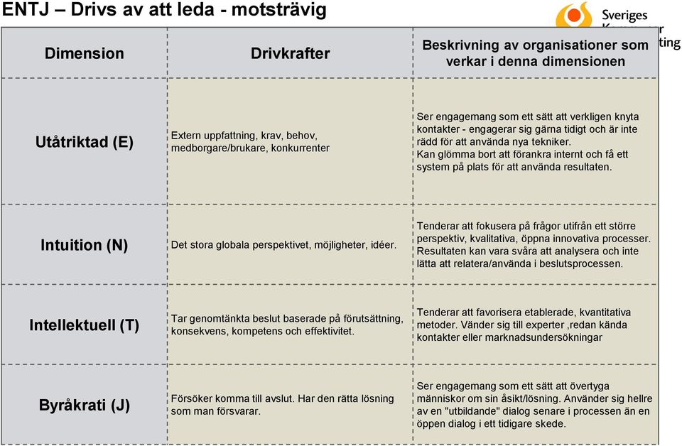 Intuition (N) Det stora globala perspektivet, möjligheter, idéer. Tenderar att fokusera på frågor utifrån ett större perspektiv, kvalitativa, öppna innovativa processer.