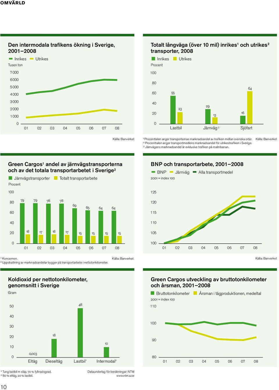 trafiken mellan svenska orter. Källa: Banverket 2) Procenttalen anger transportmedlens marknadsandel för utrikestrafiken i Sverige. 3) Järnvägens marknadsandel är exklusive trafiken på malmbanan.