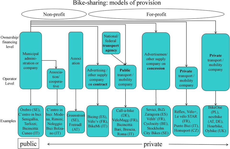 mobility company Examples Örebro (SE), C entro in bici: Senigallia, Terlizzi; Bicincittà: Cuneo (IT) C entro in bici: Modena, Rimini; Noleggio Bici Bolzano (IT) Greenstreet (SE), Freiradl (AT) Bicing