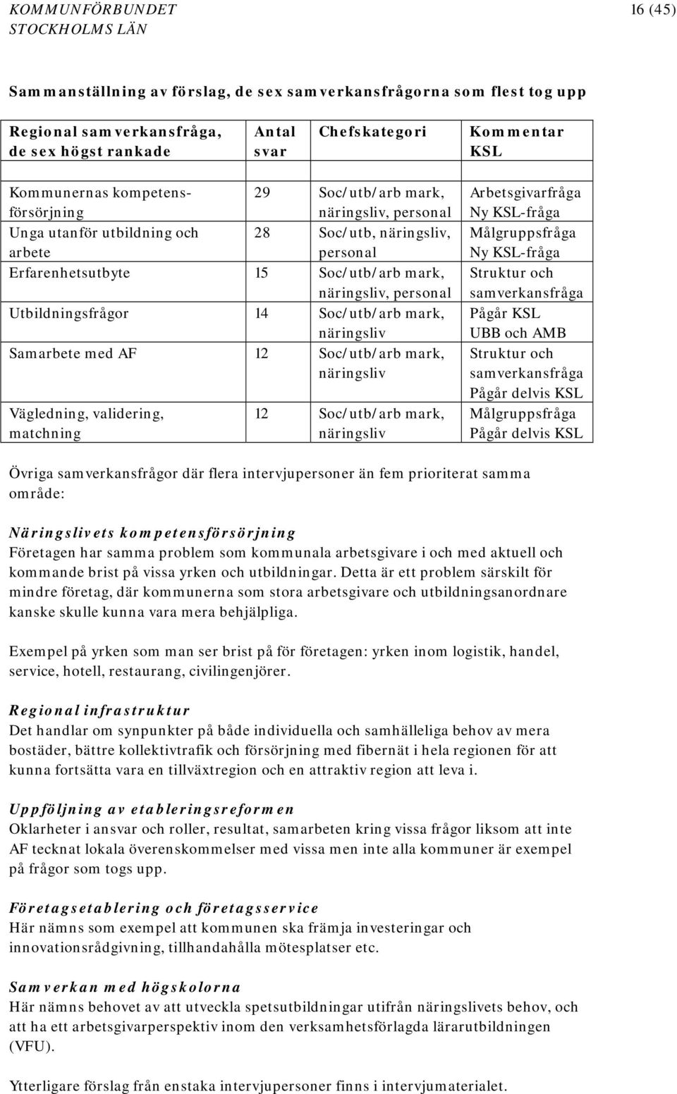 Utbildningsfrågor 14 Soc/utb/arb mark, näringsliv Samarbete med AF 12 Soc/utb/arb mark, näringsliv Vägledning, validering, matchning 12 Soc/utb/arb mark, näringsliv Arbetsgivarfråga Ny KSL-fråga