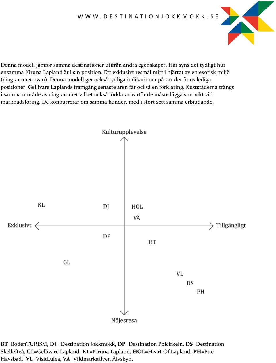 Gellivare Laplands framgång senaste åren får också en förklaring. Kuststäderna trängs i samma område av diagrammet vilket också förklarar varför de måste lägga stor vikt vid marknadsföring.