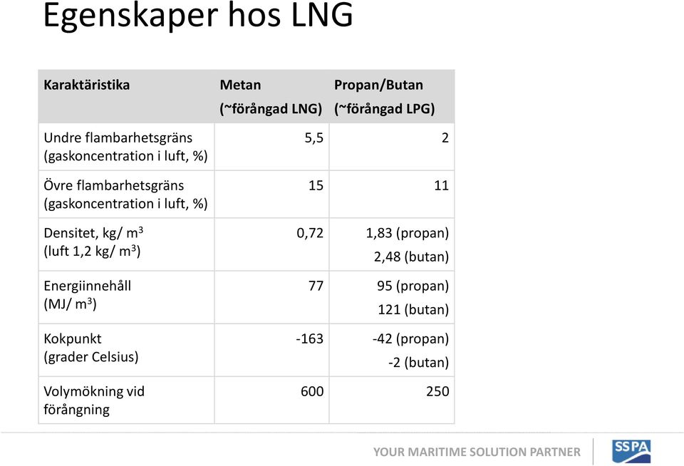 Densitet, kg/ m 3 (luft 1,2 kg/ m 3 ) Energiinnehåll (MJ/ m 3 ) Kokpunkt (grader Celsius) Volymökning