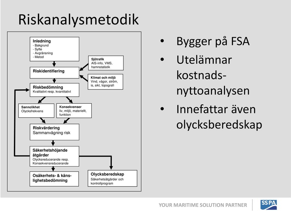 VMS, hamnstatistik Klimat och miljö Vind, vågor, ström, is, sikt, topografi Bygger på FSA Utelämnar kostnadsnyttoanalysen Innefattar även