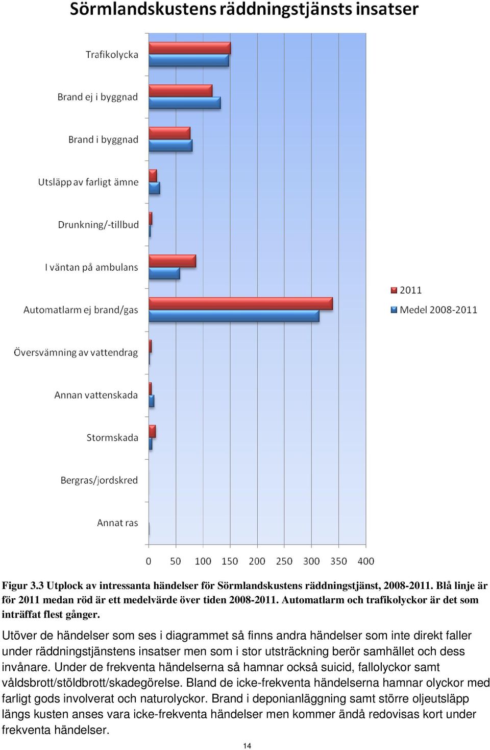 Utöver de händelser som ses i diagrammet så finns andra händelser som inte direkt faller under räddningstjänstens insatser men som i stor utsträckning berör samhället och dess invånare.