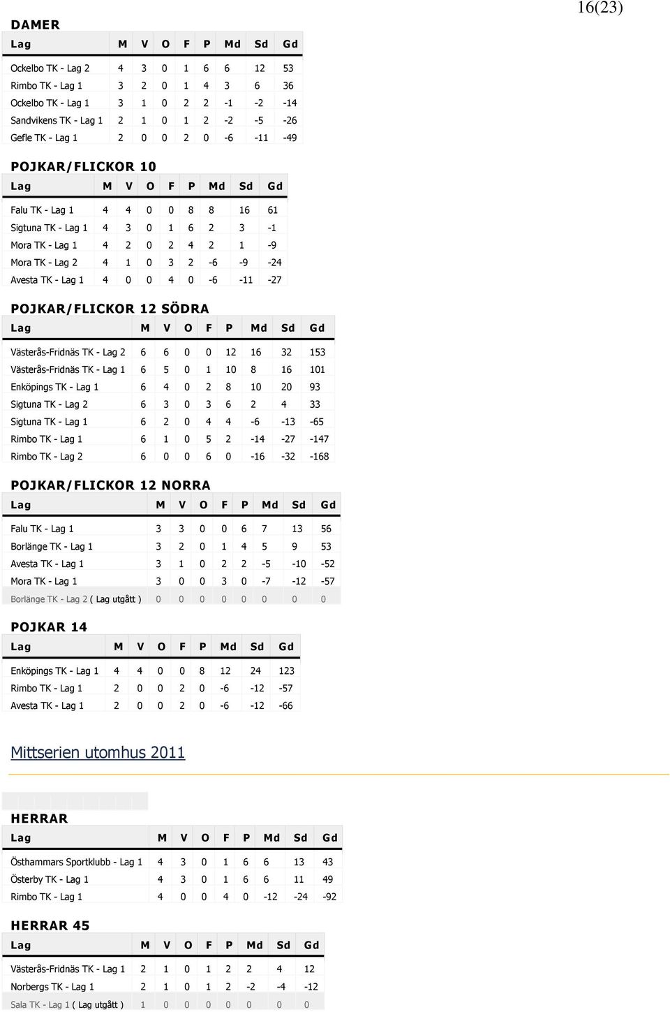 POJKAR/FLICKOR 12 SÖDRA Västerås-Fridnäs TK - Lag 2 6 6 0 0 12 16 32 153 Västerås-Fridnäs TK - Lag 1 6 5 0 1 10 8 16 101 Enköpings TK - Lag 1 6 4 0 2 8 10 20 93 Sigtuna TK - Lag 2 6 3 0 3 6 2 4 33