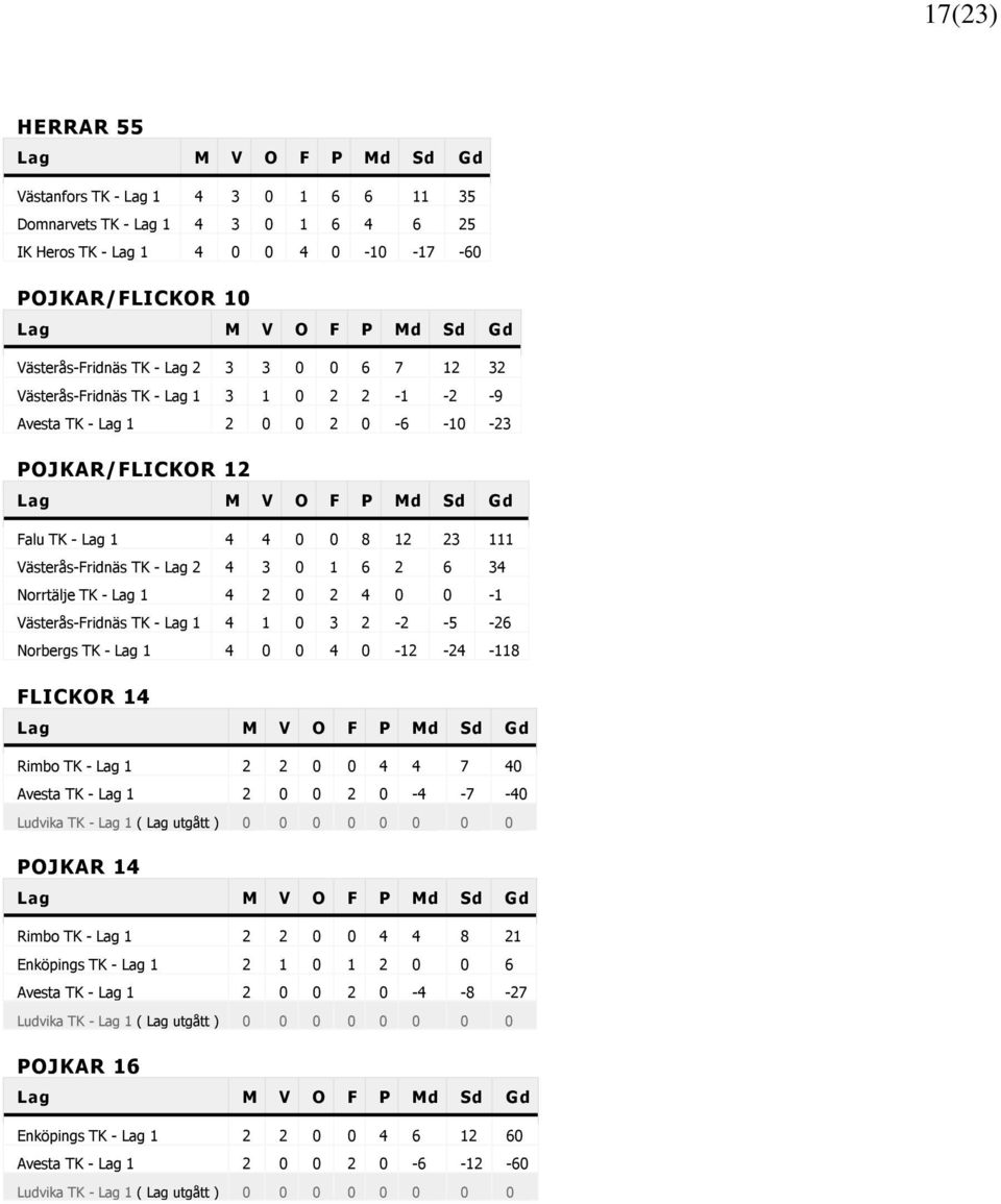 1 4 2 0 2 4 0 0-1 Västerås-Fridnäs TK - Lag 1 4 1 0 3 2-2 -5-26 Norbergs TK - Lag 1 4 0 0 4 0-12 -24-118 FLICKOR 14 Rimbo TK - Lag 1 2 2 0 0 4 4 7 40 Avesta TK - Lag 1 2 0 0 2 0-4 -7-40 Ludvika TK -