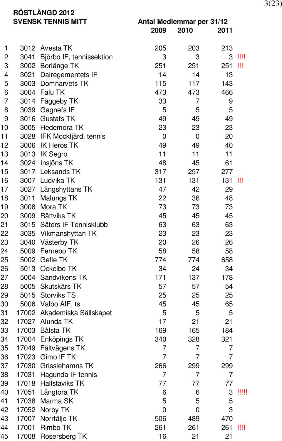 23 11 3028 IFK Mockfjärd, tennis 0 0 20 12 3006 IK Heros TK 49 49 40 13 3013 IK Segro 11 11 11 14 3024 Insjöns TK 48 45 61 15 3017 Leksands TK 317 257 277 16 3007 Ludvika TK 131 131 131!