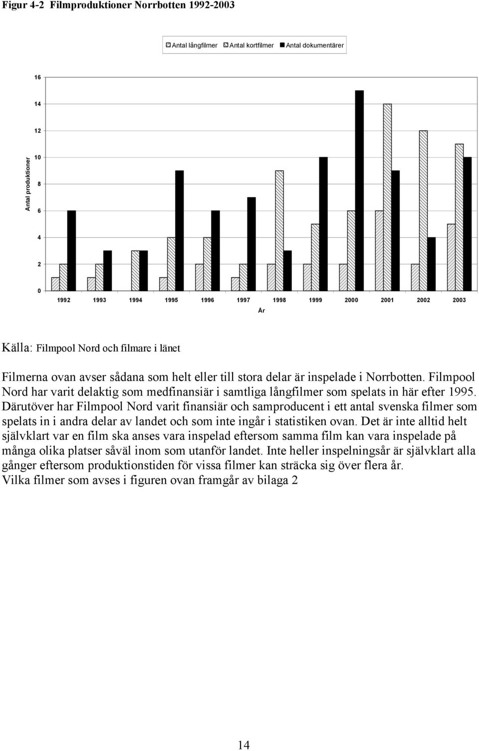 Filmpool Nord har varit delaktig som medfinansiär i samtliga långfilmer som spelats in här efter 1995.