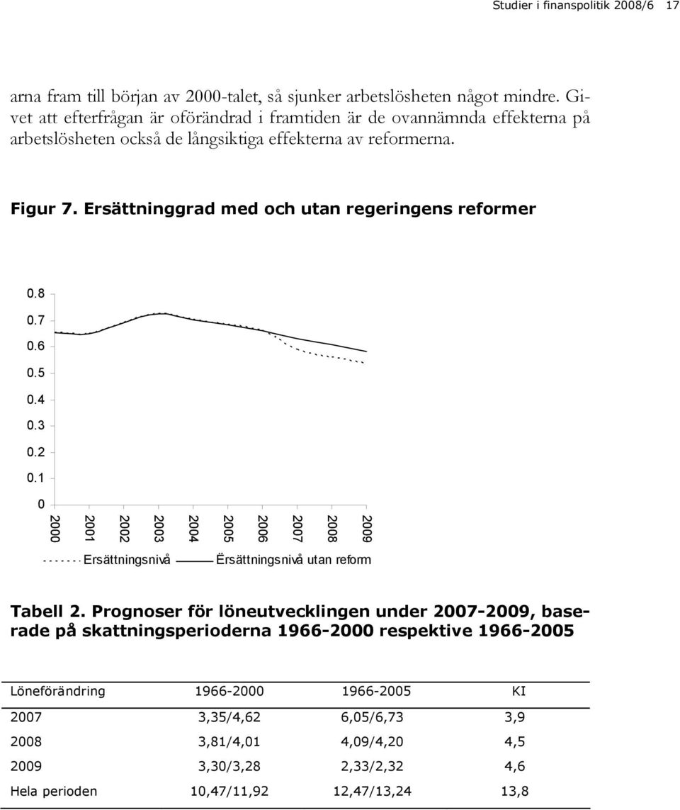 Ersättnnggrad med och utan regerngens reformer 0.8 0.7 0.6 0.5 0.4 0.3 0.2 0.