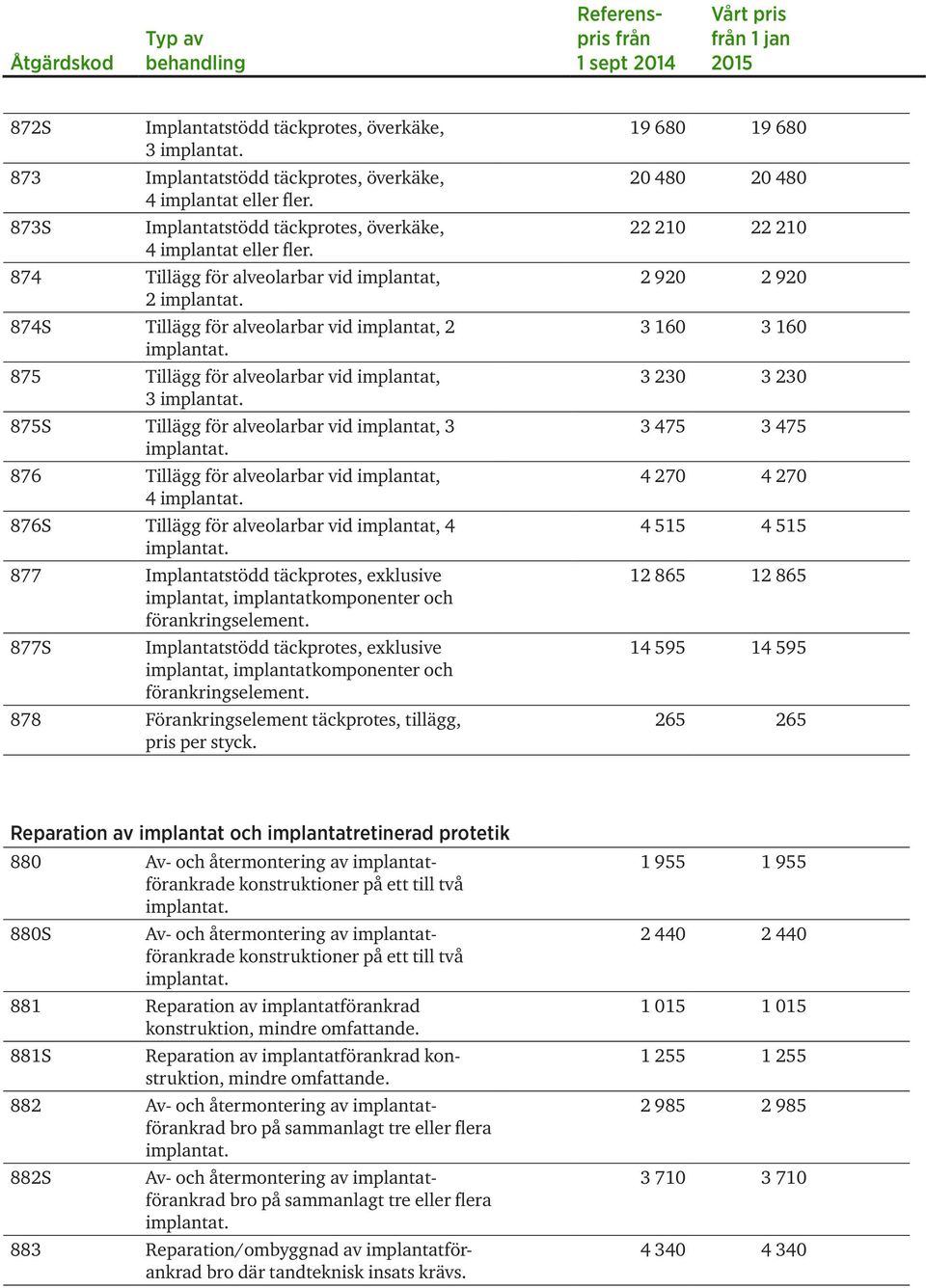 875S Tillägg för alveolarbar vid implantat, 3 implantat. 876 Tillägg för alveolarbar vid implantat, 4 implantat. 876S Tillägg för alveolarbar vid implantat, 4 implantat.