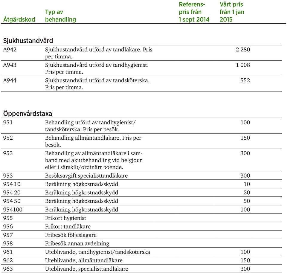953 Besöksavgift specialisttandläkare 300 954 10 Beräkning högkostnadsskydd 10 954 20 Beräkning högkostnadsskydd 20 954 50 Beräkning högkostnadsskydd 50 954100 Beräkning högkostnadsskydd 100 955