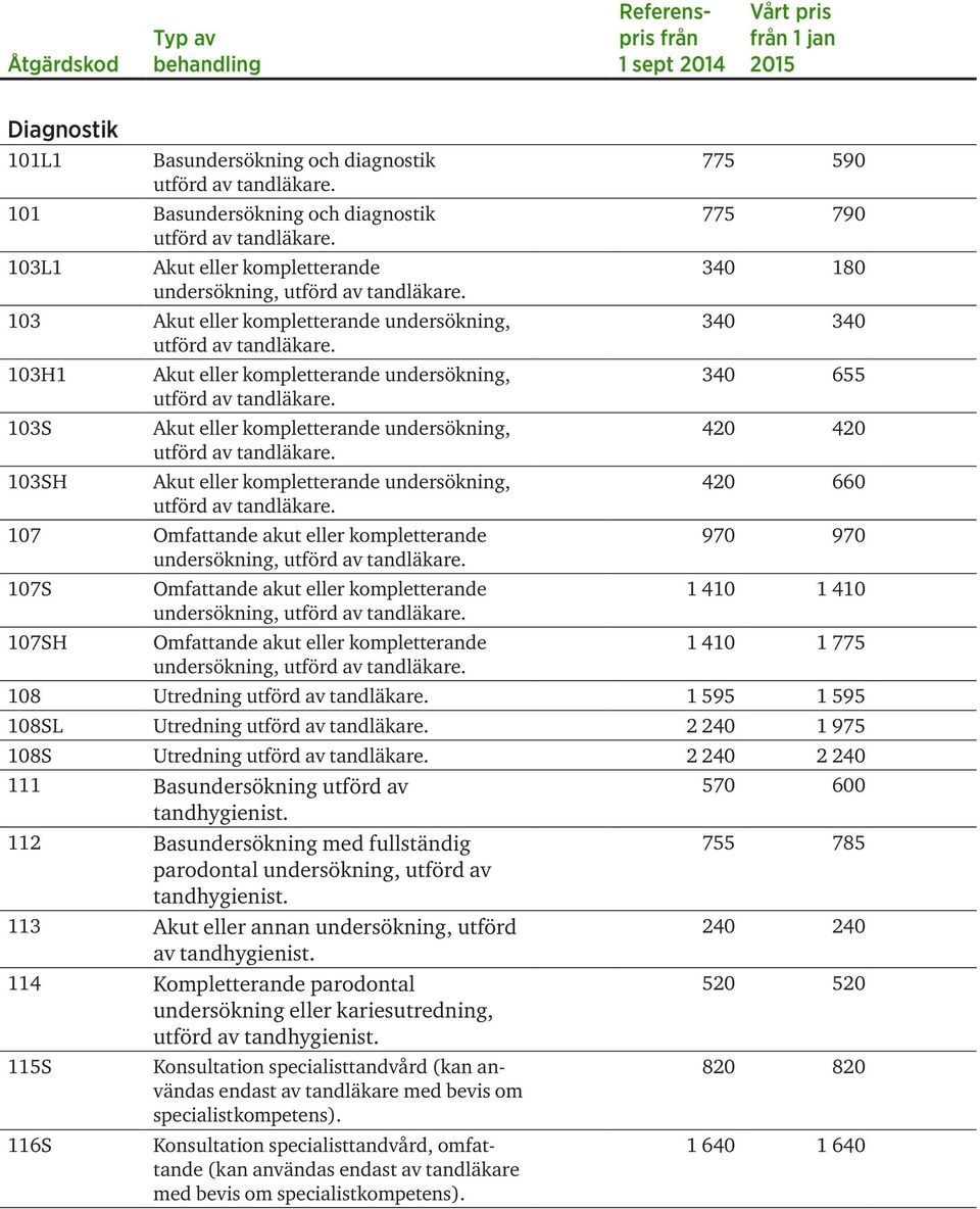 Akut eller kompletterande undersökning, utförd av tandläkare. Akut eller kompletterande undersökning, utförd av tandläkare. 107 Omfattande akut eller kompletterande undersökning, utförd av tandläkare.