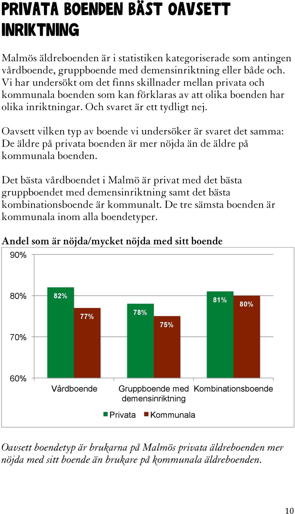 Oavsett vilken typ av boende vi undersöker är svaret det samma: De äldre på privata boenden är mer nöjda än de äldre på kommunala boenden.