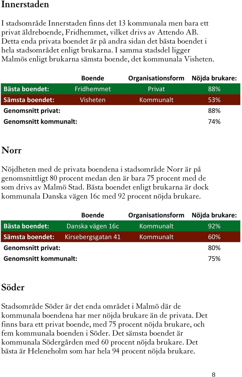 Boende Organisationsform Nöjda brukare: Bästa boendet: Fridhemmet Privat 88% Sämsta boendet: Visheten Kommunalt 53% Genomsnitt privat: 88% Genomsnitt kommunalt: 74% Norr Nöjdheten med de privata