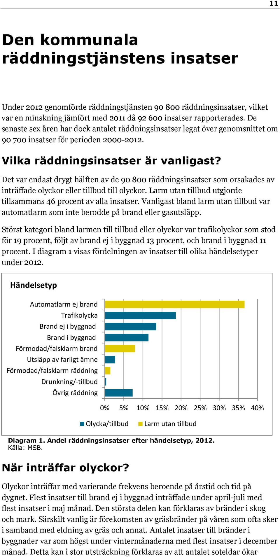 Det var endast drygt hälften av de 90 800 räddningsinsatser som orsakades av inträffade olyckor eller tillbud till olyckor. Larm utan tillbud utgjorde tillsammans 46 procent av alla insatser.