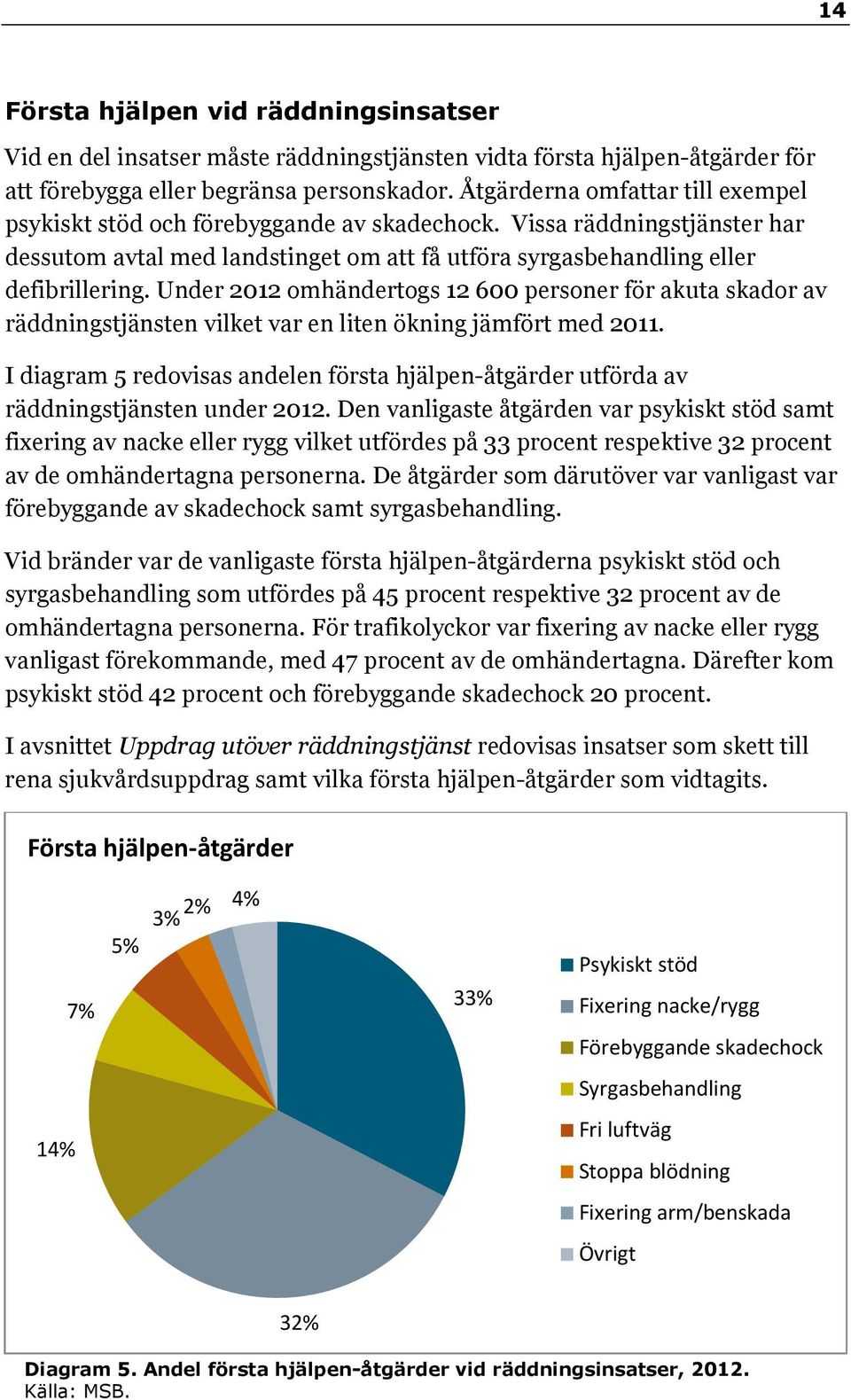 Under 2012 omhändertogs 12 600 personer för akuta skador av räddningstjänsten vilket var en liten ökning jämfört med 2011.