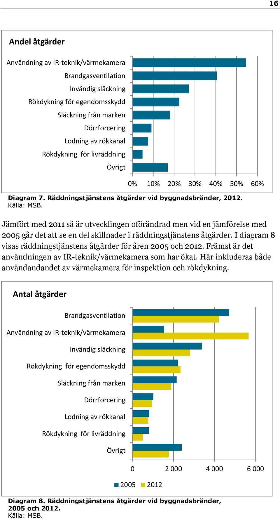 Jämfört med 2011 så är utvecklingen oförändrad men vid en jämförelse med 2005 går det att se en del skillnader i räddningstjänstens åtgärder.