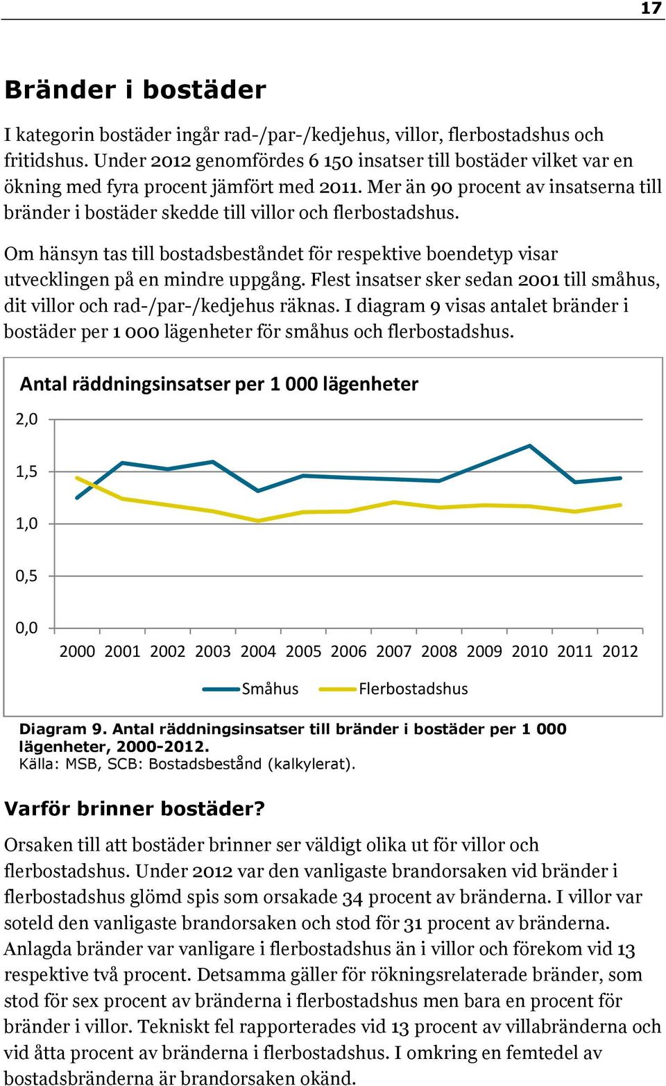 Mer än 90 procent av insatserna till bränder i bostäder skedde till villor och flerbostadshus. Om hänsyn tas till bostadsbeståndet för respektive boendetyp visar utvecklingen på en mindre uppgång.