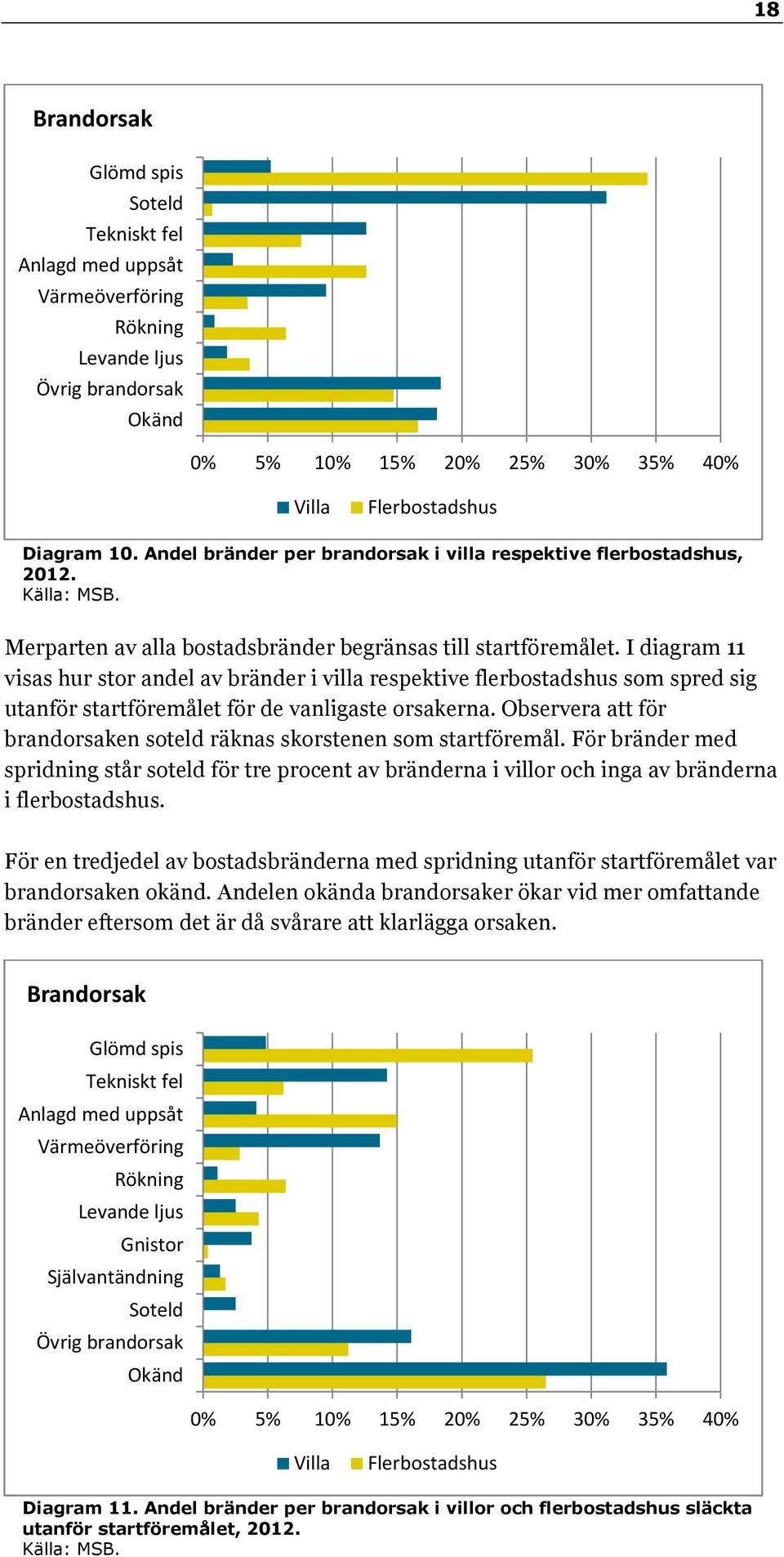 I diagram 11 visas hur stor andel av bränder i villa respektive flerbostadshus som spred sig utanför startföremålet för de vanligaste orsakerna.