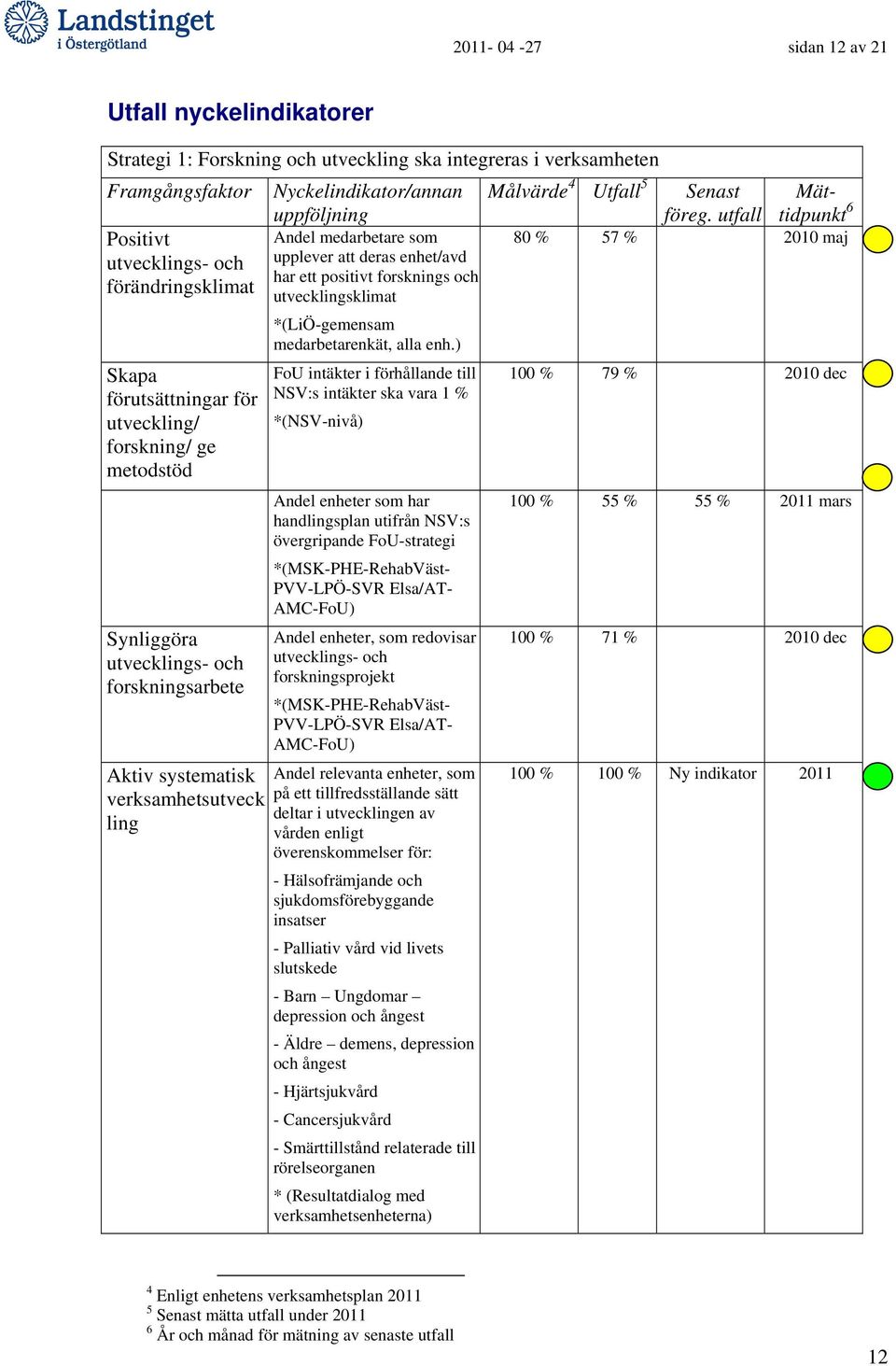 Senast föreg. utfall Mättidpunkt Andel medarbetare som 80 % 57 % 2010 maj upplever att deras enhet/avd har ett positivt forsknings och utvecklingsklimat *(LiÖ-gemensam medarbetarenkät, alla enh.