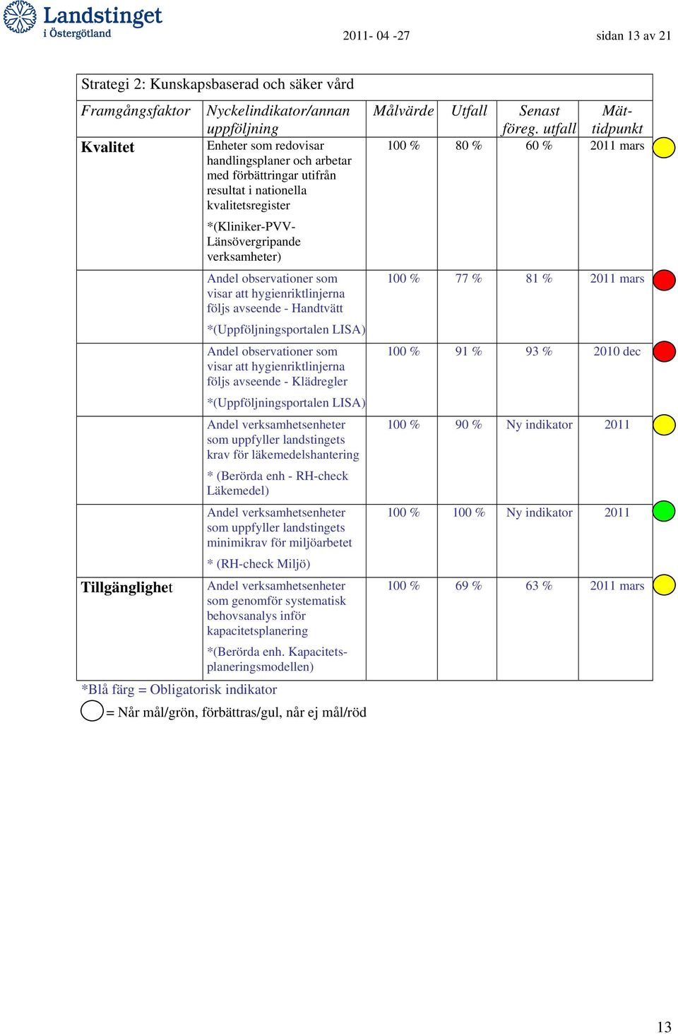 Länsövergripande verksamheter) Andel observationer som visar att hygienriktlinjerna följs avseende - Handtvätt *(Uppföljningsportalen LISA) Andel observationer som visar att hygienriktlinjerna följs