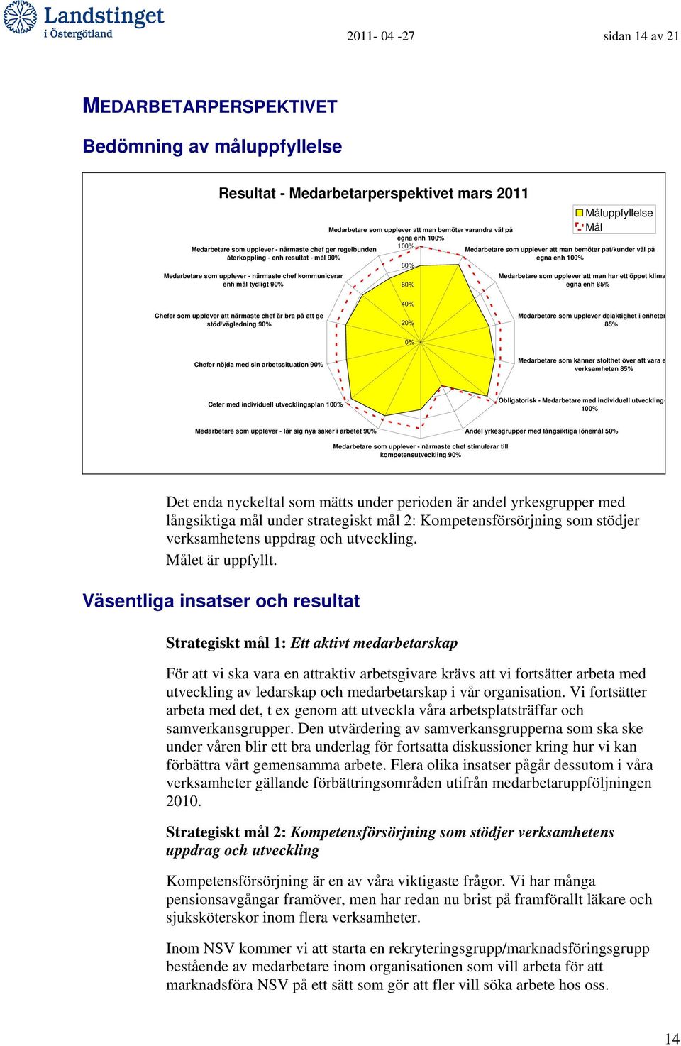 Medarbetare som upplever att man bemöter pat/kunder väl på egna enh 100% Medarbetare som upplever att man har ett öppet klima egna enh 85% Chefer som upplever att närmaste chef är bra på att ge