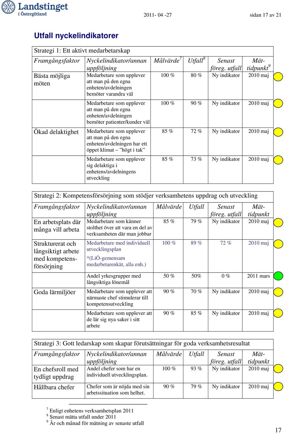 den egna enheten/avdelningen har ett öppet klimat högt i tak Medarbetare som upplever sig delaktiga i enhetens/avdelningens utveckling Målvärde 7 Utfall 8 Senast föreg.