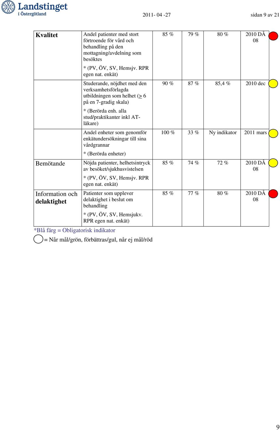 alla stud/praktikanter inkl ATläkare) Andel enheter som genomför enkätundersökningar till sina vårdgrannar * (Berörda enheter) Nöjda patienter, helhetsintryck av besöket/sjukhusvistelsen * (PV, ÖV,