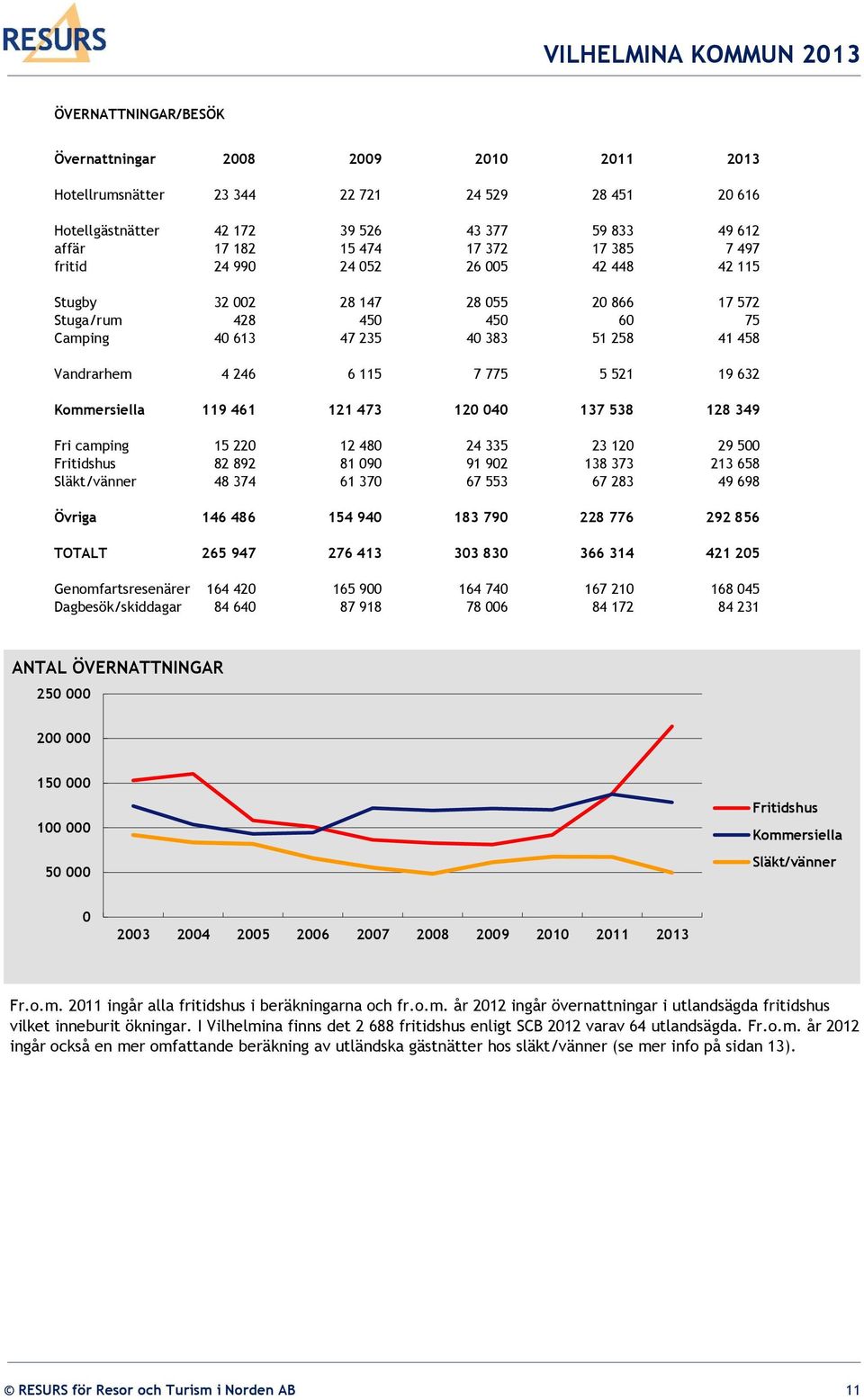 632 Kommersiella 119 461 121 473 120 040 137 538 128 349 Fri camping 15 220 12 480 24 335 23 120 29 500 Fritidshus 82 892 81 090 91 902 138 373 213 658 Släkt/vänner 48 374 61 370 67 553 67 283 49 698