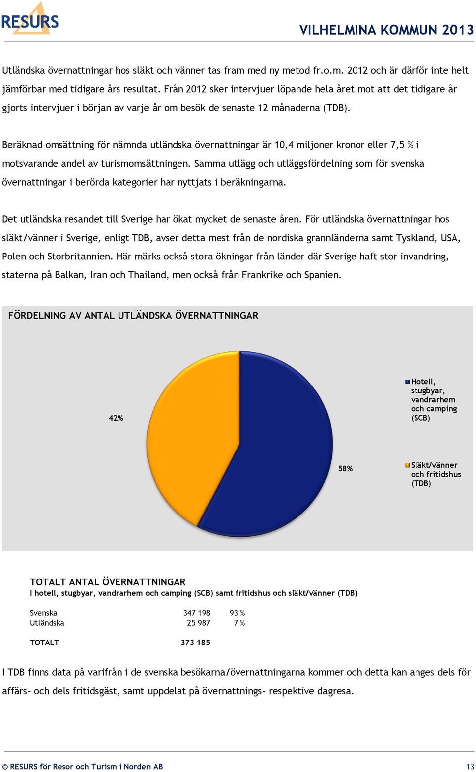 Beräknad omsättning för nämnda utländska övernattningar är 10,4 miljoner kronor eller 7,5 % i motsvarande andel av turismomsättningen.