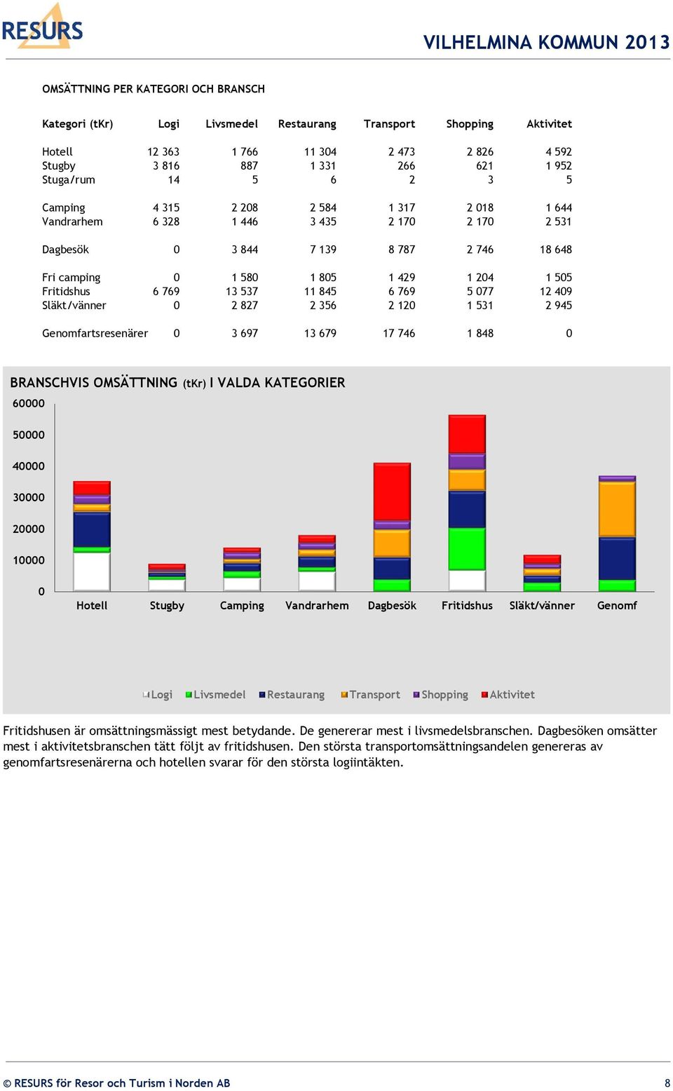 Fritidshus 6 769 13 537 11 845 6 769 5 077 12 409 Släkt/vänner 0 2 827 2 356 2 120 1 531 2 945 Genomfartsresenärer 0 3 697 13 679 17 746 1 848 0 BRANSCHVIS OMSÄTTNING (tkr) I VALDA KATEGORIER 60000
