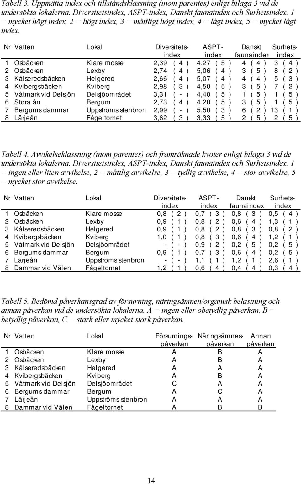 Avvikelseklassning (inom parentes) och framräknade kvoter enligt bilaga 3 vid de undersökta lokalerna. Diversitetsindex, ASPT-index, Danskt faunaindex och Surhetsindex.