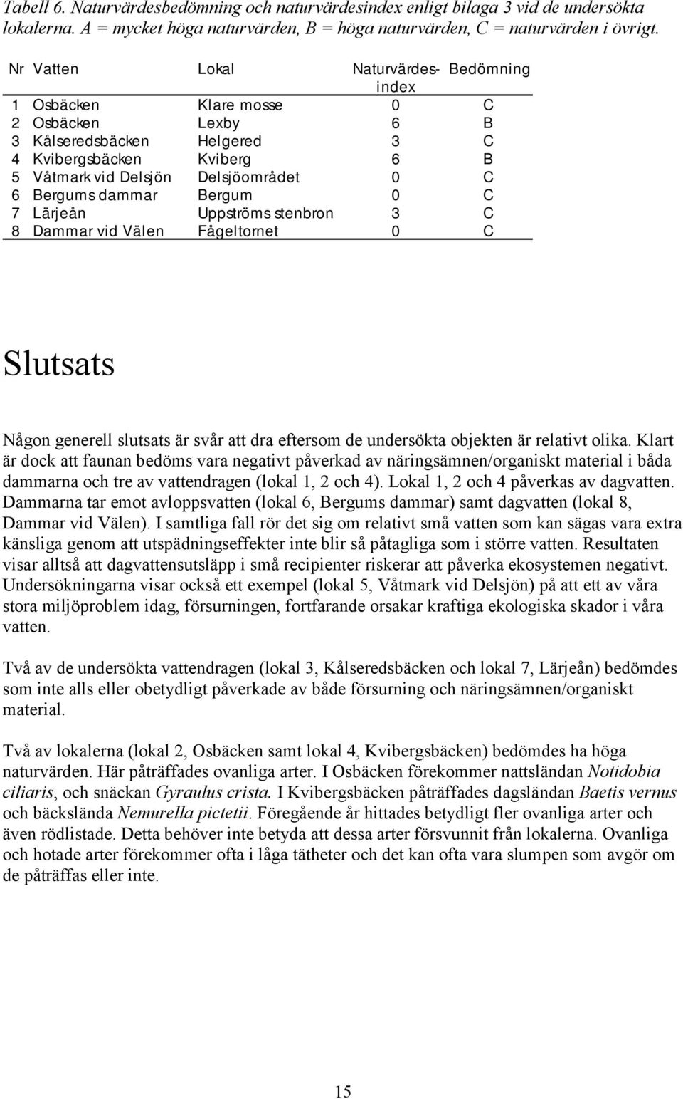 Bergums dammar Bergum 0 C 7 Lärjeån Uppströms stenbron 3 C 8 Dammar vid Välen Fågeltornet 0 C Slutsats Någon generell slutsats är svår att dra eftersom de undersökta objekten är relativt olika.