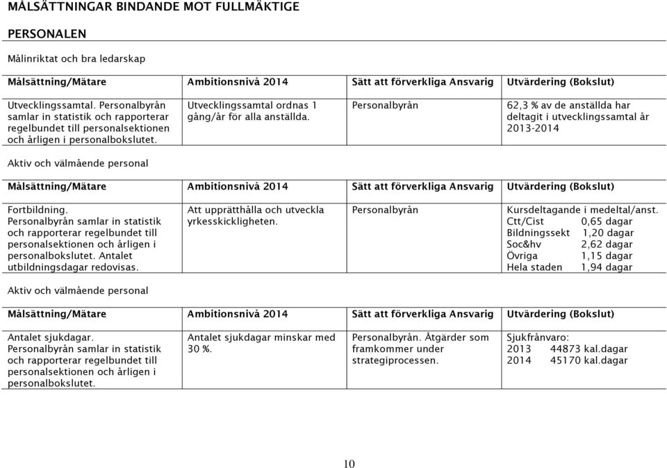 Personalbyrån 62,3 % av de anställda har deltagit i utvecklingssamtal år 2013-2014 Aktiv och välmående personal Målsättning/Mätare Ambitionsnivå 2014 Sätt att förverkliga Ansvarig Utvärdering ()