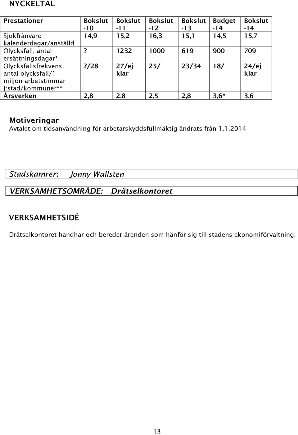 /28 27/ej klar 25/ 23/34 18/ 24/ej klar miljon arbetstimmar J:stad/kommuner** Årsverken 2,8 2,8 2,5 2,8 3,6* 3,6 Motiveringar Avtalet om