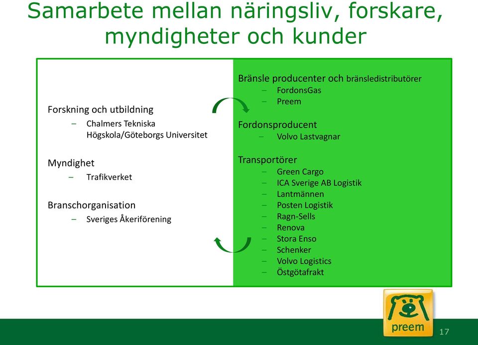 producenter och bränsledistributörer FordonsGas Preem Fordonsproducent Volvo Lastvagnar Transportörer Green