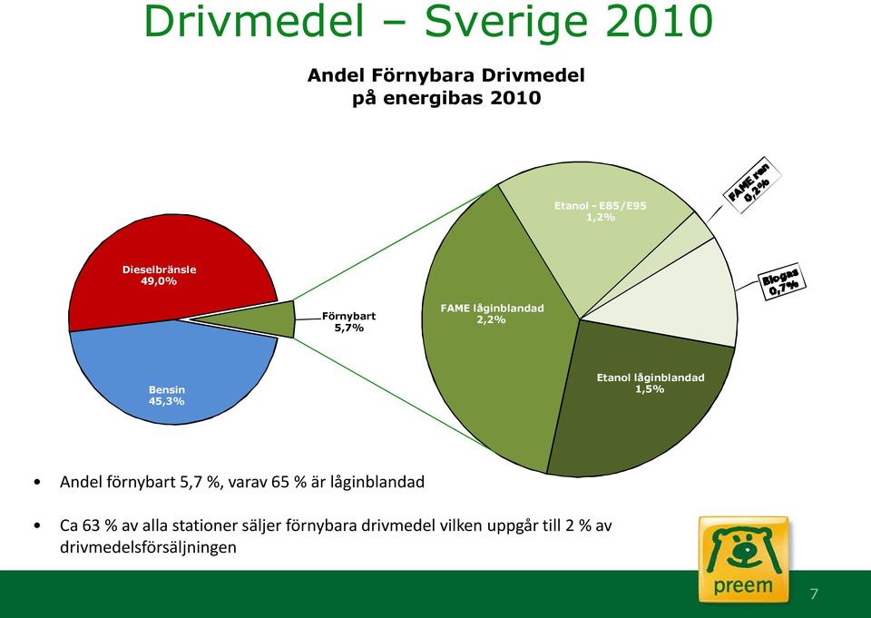 låginblandad 1,5% Andel förnybart 5,7 %, varav 65 % är låginblandad Ca 63 % av alla
