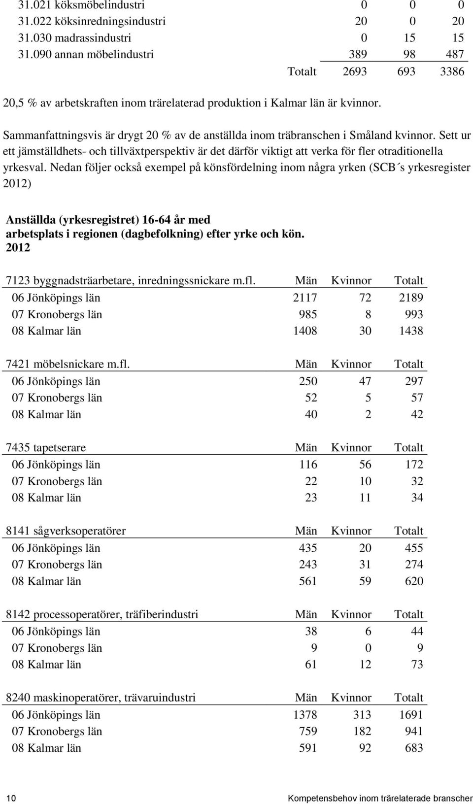 Sammanfattningsvis är drygt 20 % av de anställda inom träbranschen i Småland kvinnor.