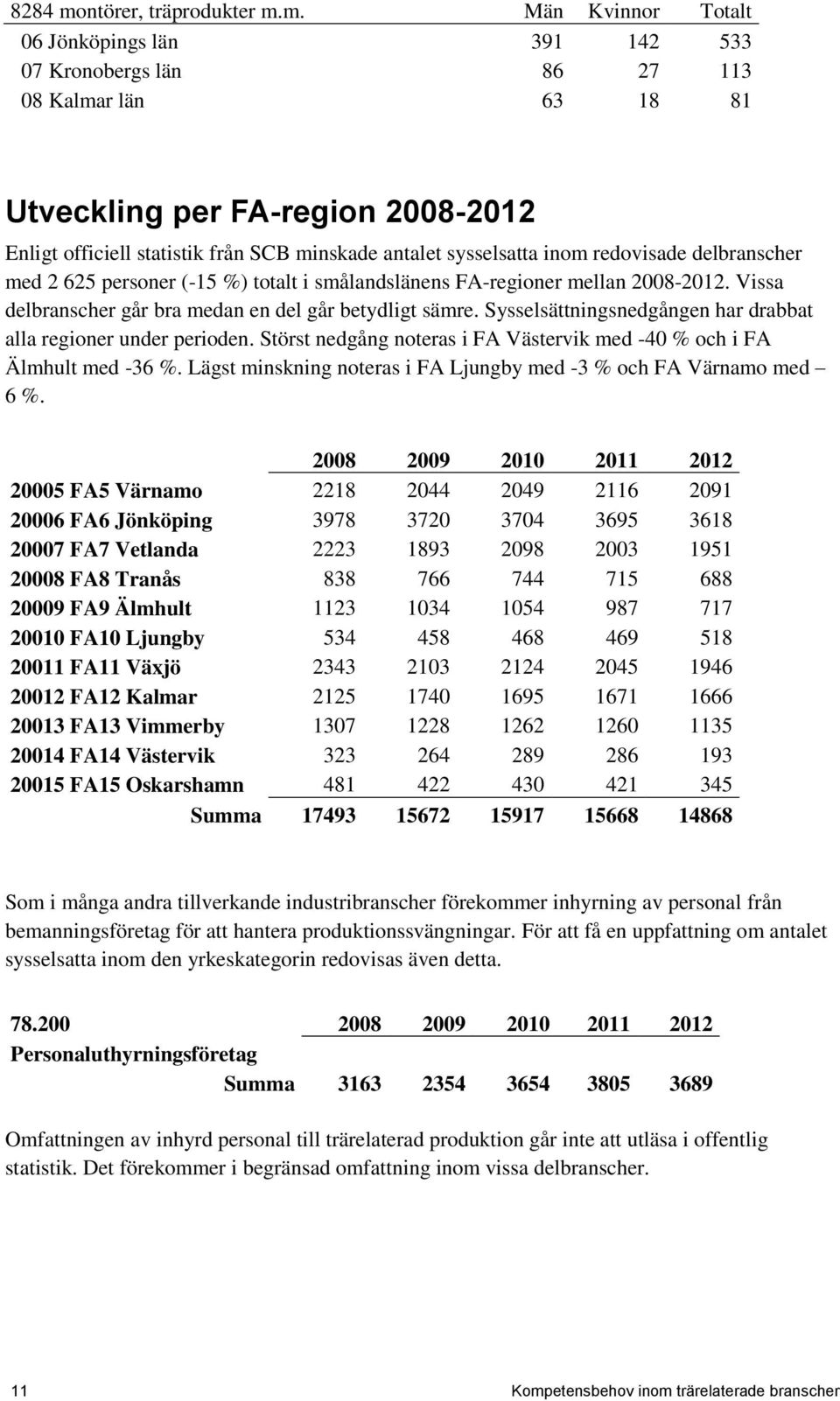 m. Män Kvinnor Totalt 06 Jönköpings län 391 142 533 07 Kronobergs län 86 27 113 08 Kalmar län 63 18 81 Utveckling per FA-region 2008-2012 Enligt officiell statistik från SCB minskade antalet