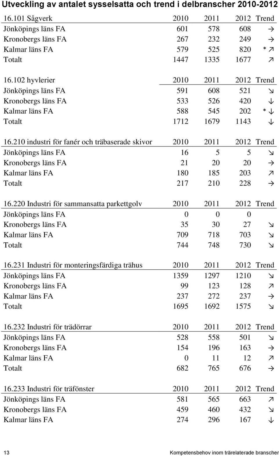 102 hyvlerier 2010 2011 2012 Trend Jönköpings läns FA 591 608 521 Kronobergs läns FA 533 526 420 Kalmar läns FA 588 545 202 * Totalt 1712 1679 1143 16.