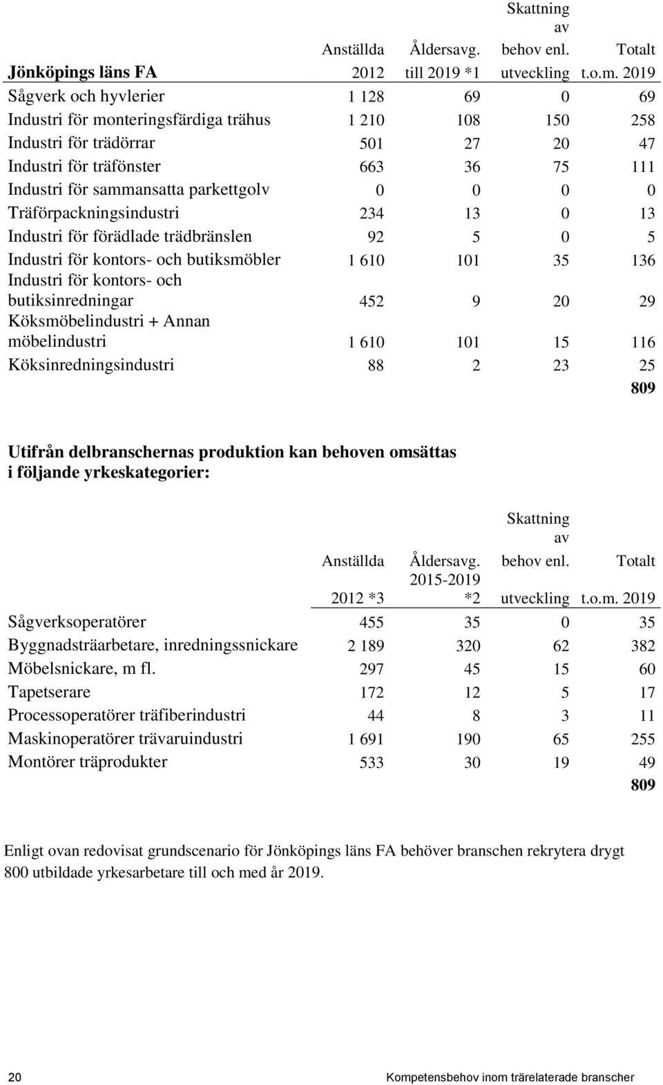 parkettgolv 0 0 0 0 Träförpackningsindustri 234 13 0 13 Industri för förädlade trädbränslen 92 5 0 5 Industri för kontors- och butiksmöbler 1 610 101 35 136 Industri för kontors- och