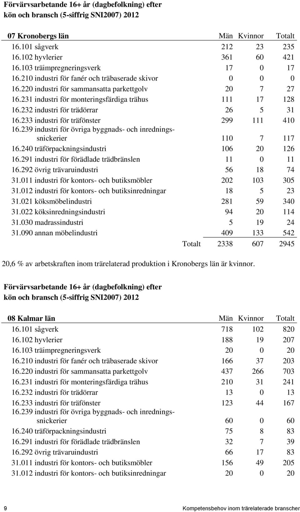 232 industri för trädörrar 26 5 31 16.233 industri för träfönster 299 111 410 16.239 industri för övriga byggnads- och inredningssnickerier 110 7 117 16.240 träförpackningsindustri 106 20 126 16.