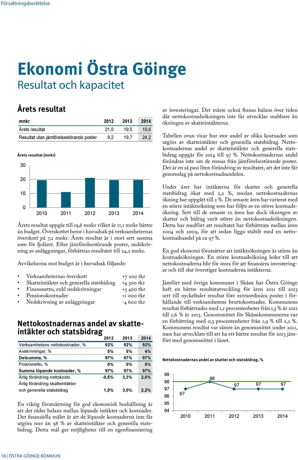 Överskottet beror i huvudsak på verksamheternas överskott på 7,2 mnkr. Årets resultat är i stort sett samma som för fjolåret.