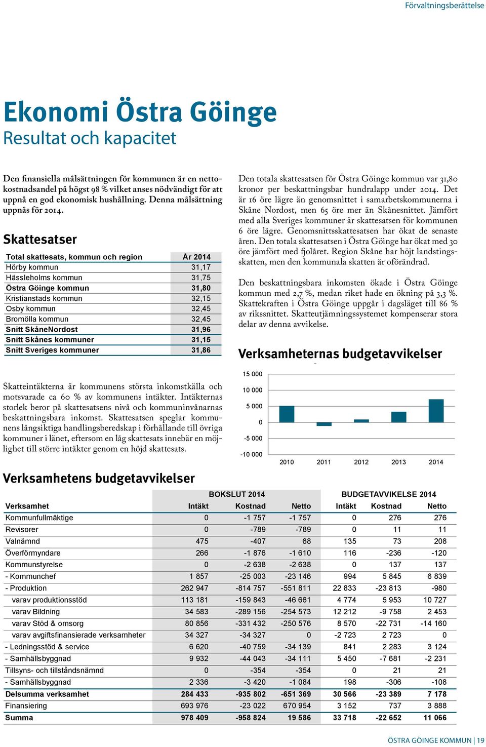 Skattesatser Total skattesats, kommun och region År 2014 Hörby kommun 31,17 Hässleholms kommun 31,75 Östra Göinge kommun 31,80 Kristianstads kommun 32,15 Osby kommun 32,45 Bromölla kommun 32,45 Snitt