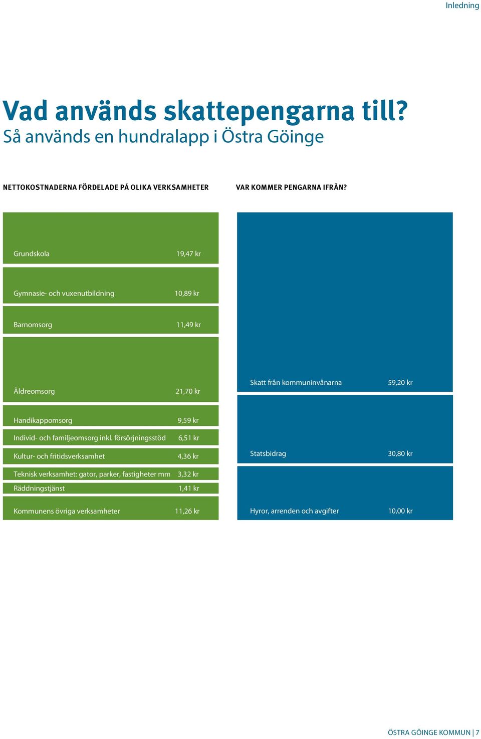 Grundskola 19,47 kr Gymnasie- och vuxenutbildning 10,89 kr Barnomsorg 11,49 kr Äldreomsorg 21,70 kr Skatt från kommuninvånarna 59,20 kr Handikappomsorg