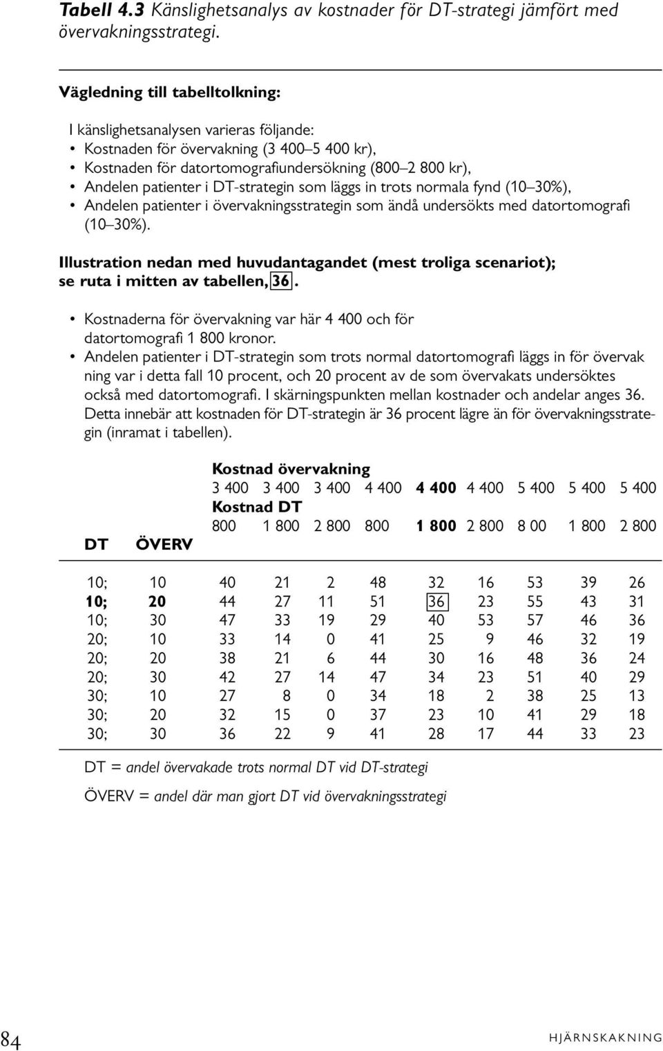 DT-strategin som läggs in trots normala fynd (10 30%), Andelen patienter i övervakningsstrategin som ändå undersökts med datortomografi (10 30%).