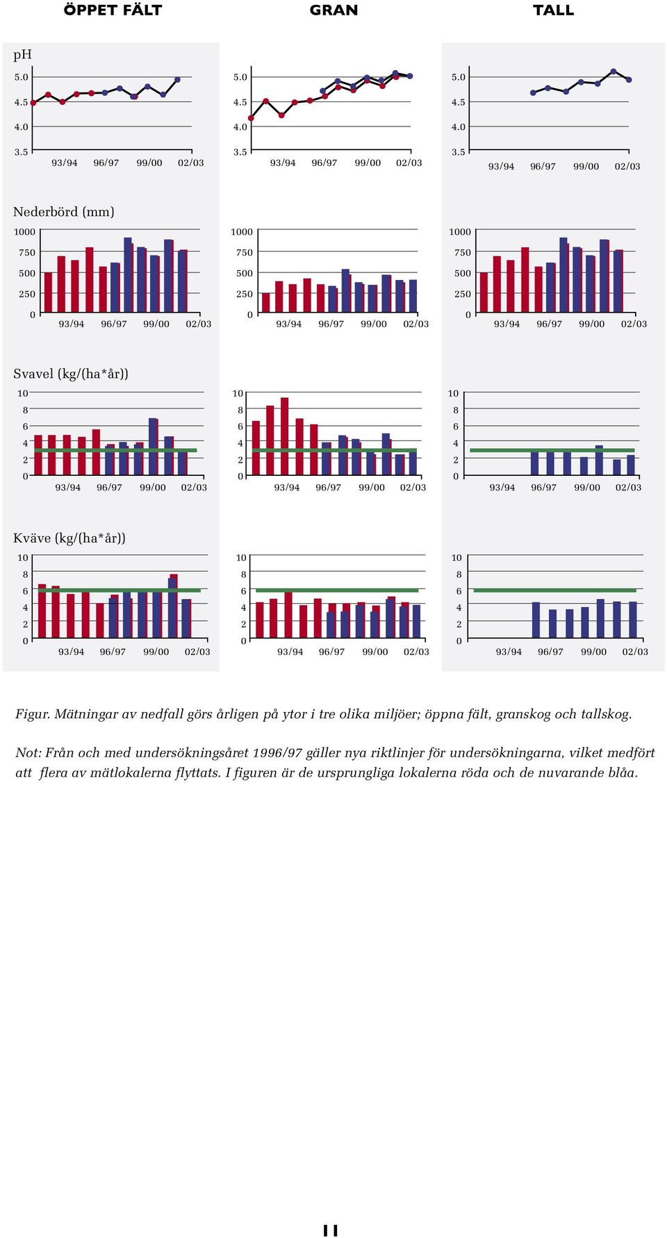 99/ 2/3 1 8 6 4 2 93/94 96/97 99/ 2/3 1 8 6 4 2 93/94 96/97 99/ 2/3 Kväve (kg/(ha*år)) 1 8 6 4 2 93/94 96/97 99/ 2/3 1 8 6 4 2 93/94 96/97 99/ 2/3 1 8 6 4 2 93/94 96/97 99/ 2/3 Figur.