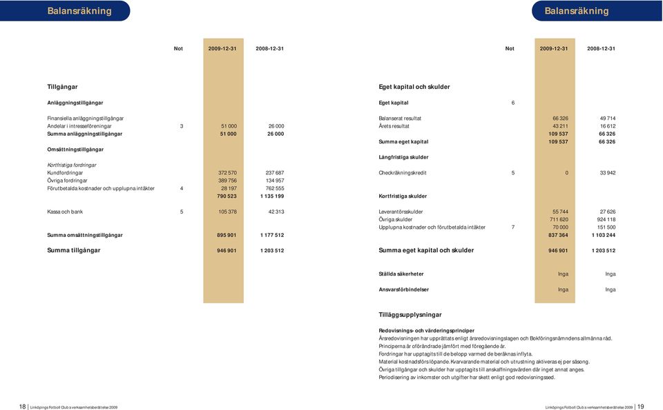 197 762 555 790 523 1 135 199 Kassa och bank 5 105 378 42 313 Summa omsättningstillgångar 895 901 1 177 512 Summa tillgångar 946 901 1 203 512 Eget kapital och skulder Eget kapital 6 Balanserat